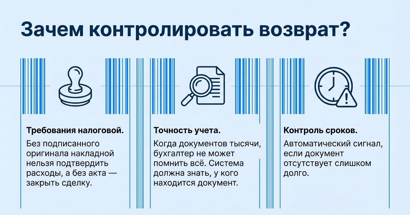 Штрихкодирование ERP полный контроль за движением первичных документов от момента создания до архивации
