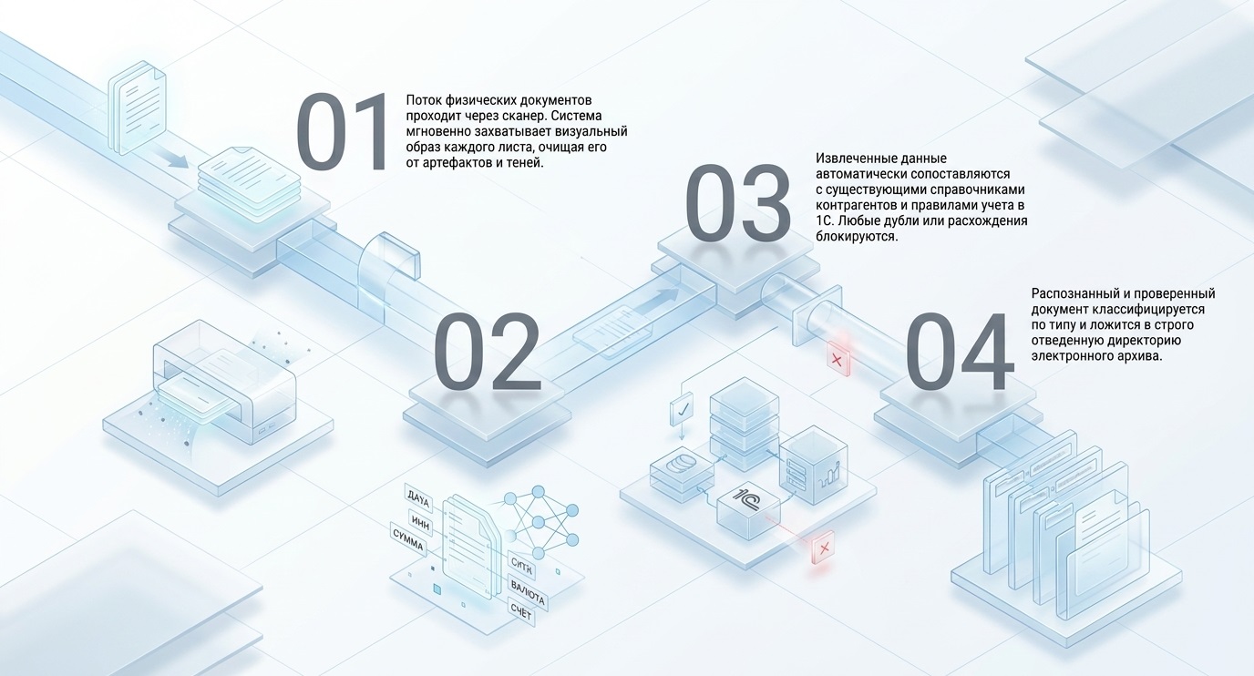 Внедрите стандарт контроля финансовых документов со «Скан-Архивом». Распознавание документов в 1С позволяет видеть наличие, отсутствие и скан по каждой операции.
